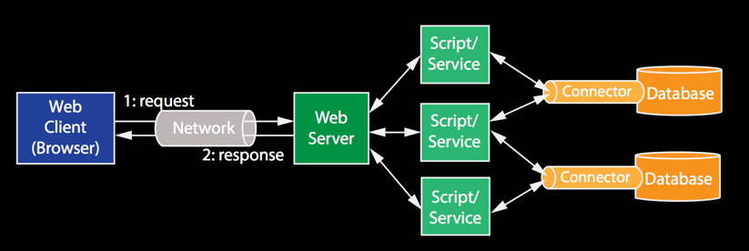 How to Create a Database Schema for a Web Application